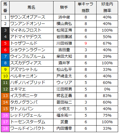 2014日本ダービー単撃指数