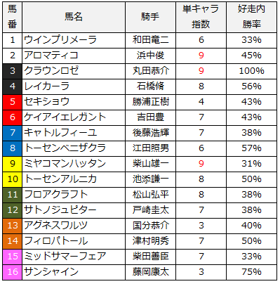 2014福島牝馬ステークス単キャラ指数