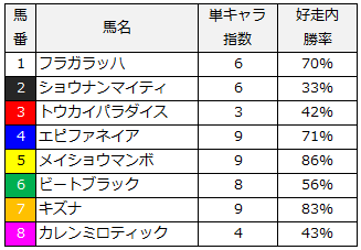 2014年産経大阪杯単キャラ指数